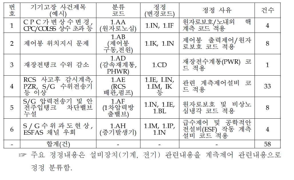 1차계통(코드: 1.A) 정정내용 집계 목록