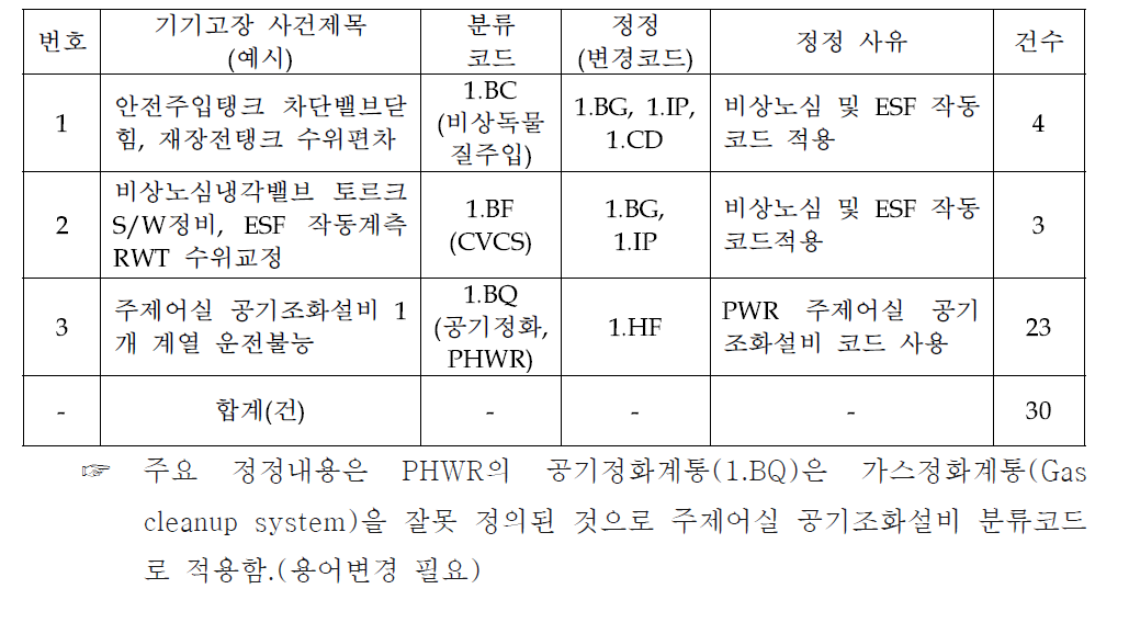 원자로보조계통(코드: 1.B) 정정내용 집계목록