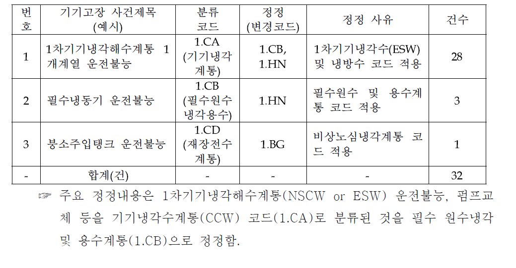 1차기기 냉각계통(코드: 1.C) 정정내용 목록