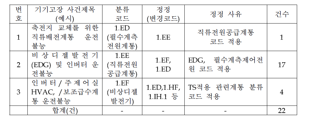 전력계통(코드: 1.E) 정정내용 목록