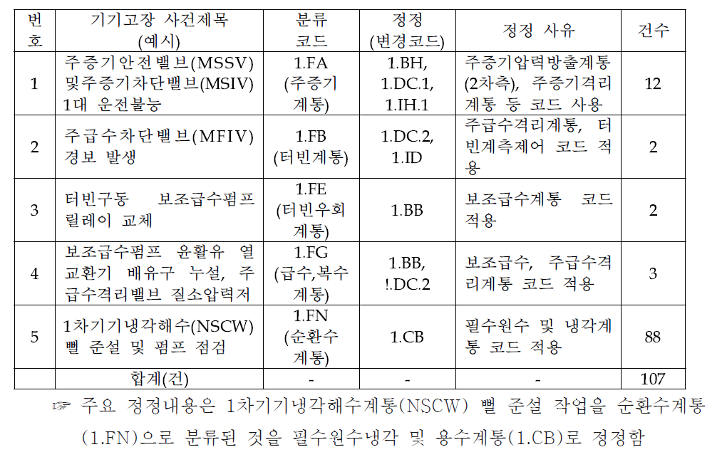 주급수/주증기 동력변환계통(코드: 1.F) 정정내용 목록