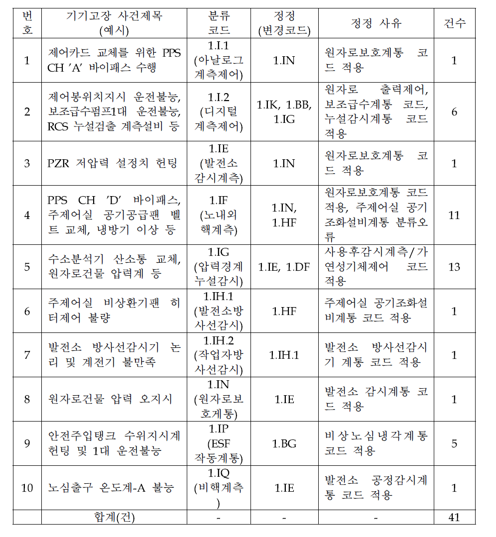 계측제어계통(코드: 1.I) 정정내용 목록