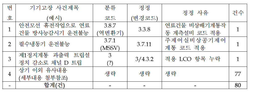 운영기술지침서 LCO 항목 정정내용 목록