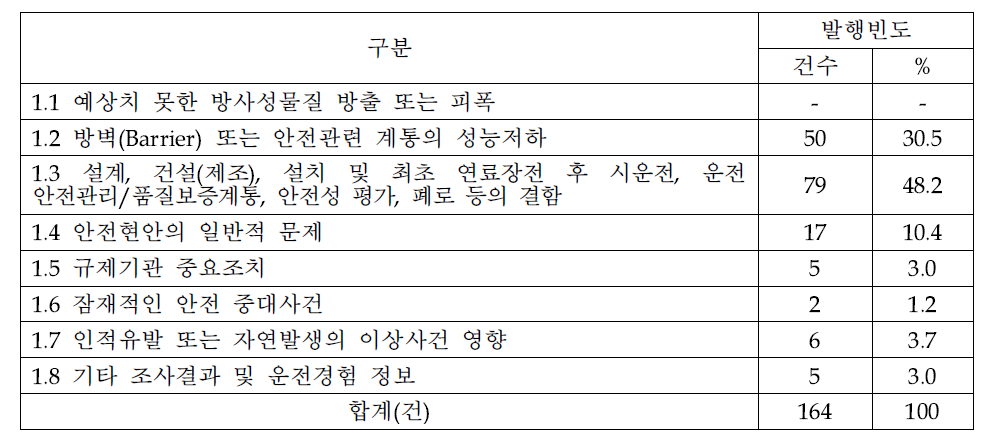 보고범주 분류결과(2014년 LER)