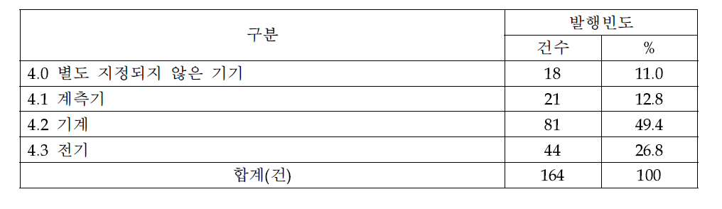 고장 및 영향 받은 기기 분류결과(2014년 LER)