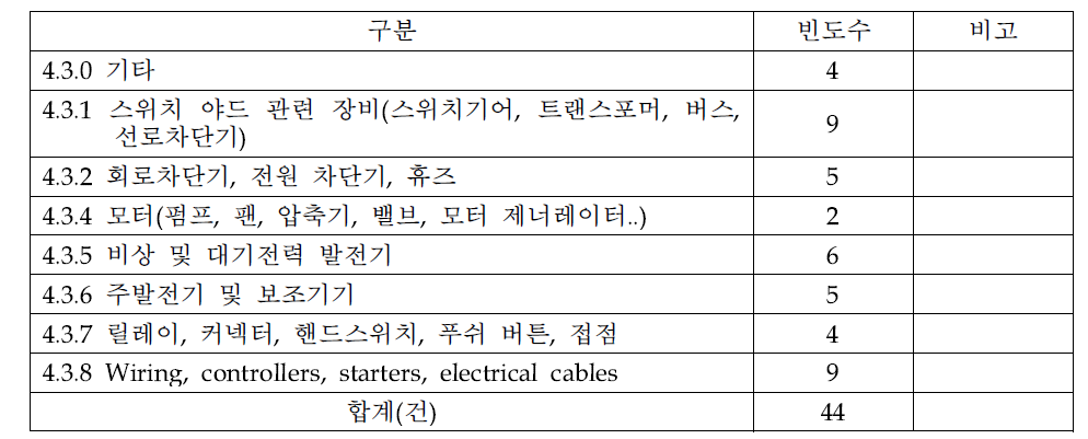 고장 및 영향 받은 전기에 대한 상세 분석결과(2014년 LER)