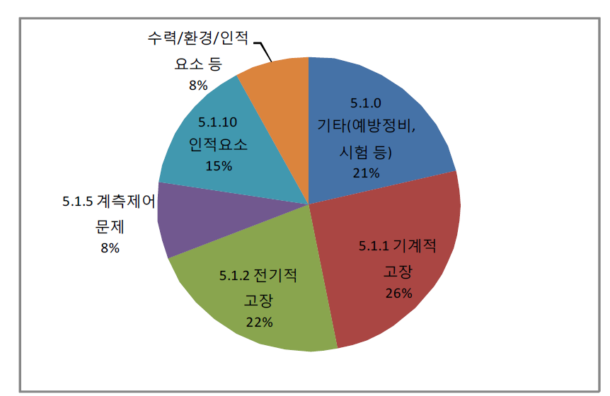 사건의 직접원인 분류결과(2014년 LER)