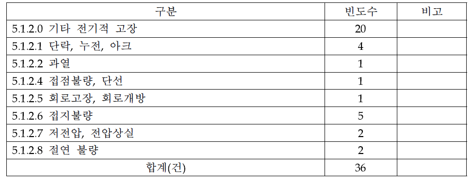 전기적 고장에 대한 상세 분석결과(2014년 LER)