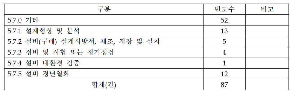 설비 관련 근본원인에 대한 상세 분석결과(2014년 LER)