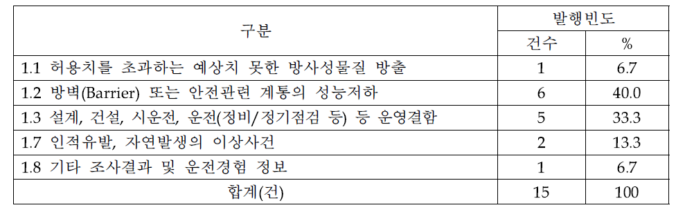 보고범주 분류결과(2014년 국내정보)