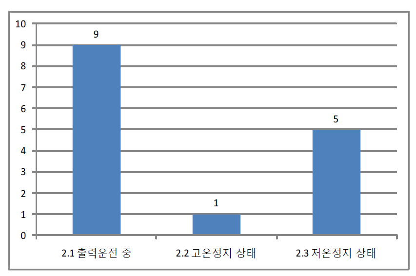 사건발생 전 발전소 상태 분류결과(2014년 국내정보)