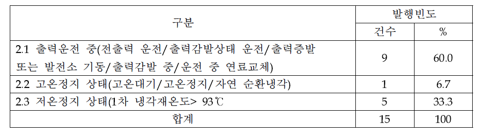 사건발생 전 발전소 상태 분류결과(2014년 국내정보)