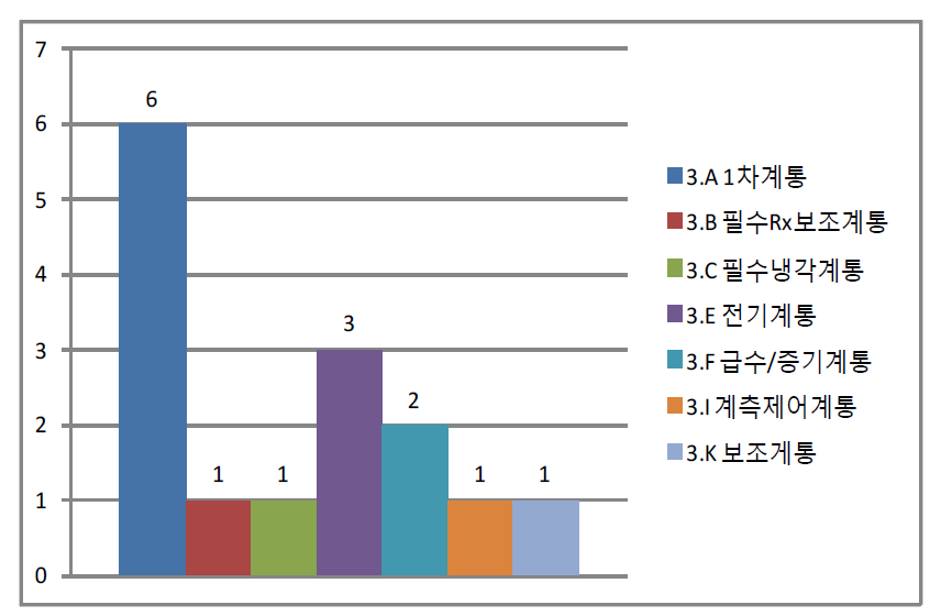 고장 및 영향 받은 계통 분류결과(2014년 국내정보)