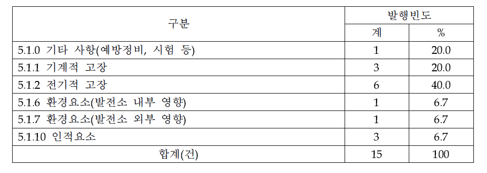 사건의 직접원인 분류결과(2014년 국내정보)