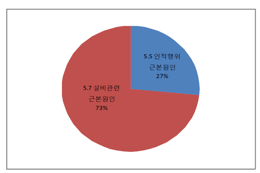 사건의 근본윈인 분류결과(2014년 국내정보)