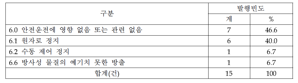 운전에 미친 영향 분류결과(2014년 국내정보)