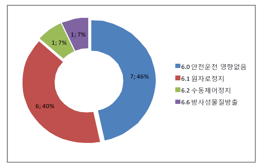 운전에 미친 영향 분류결과(2014년 국내정보)