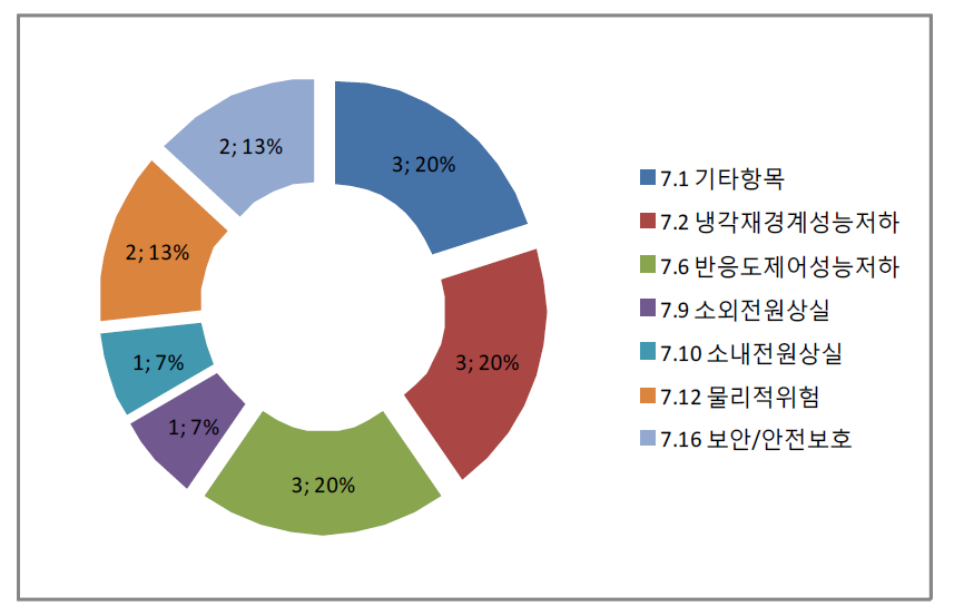 사건의 특성 분류결과(2014년 국내정보)