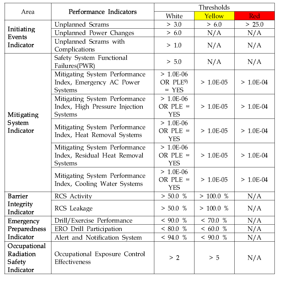 U.S.NRC의 현행 ROP 성능지표 경계치
