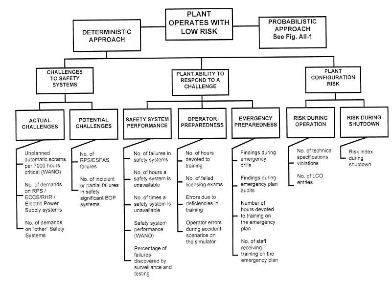 IAEA 성능지표 - Plnat operates with low risk