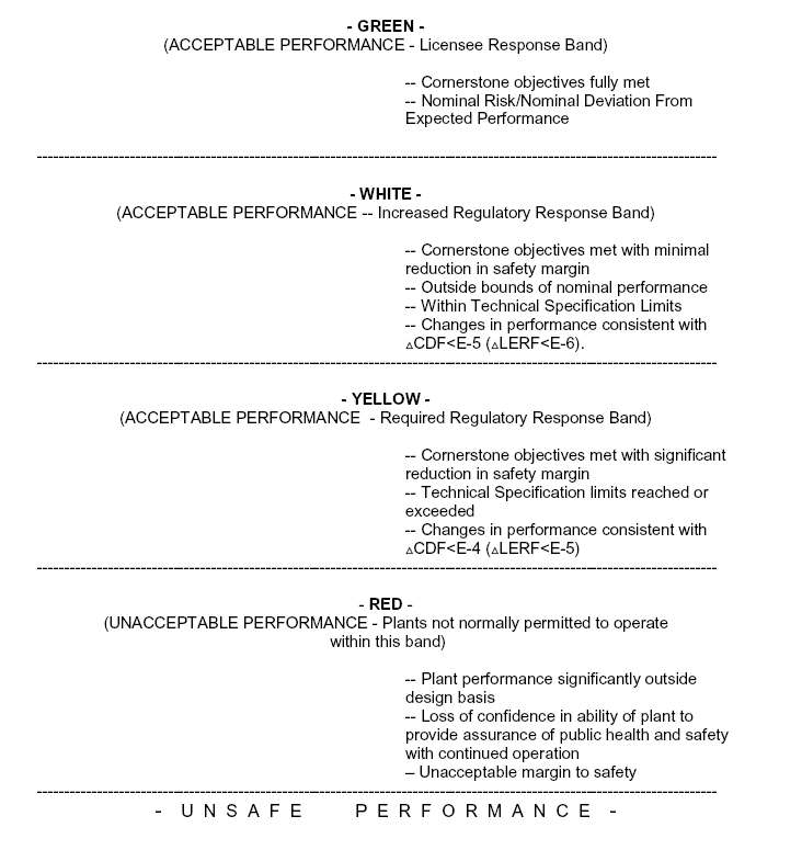 U.S.NRC 성능 경계치 설정 개념 모델(SECY 99-007)