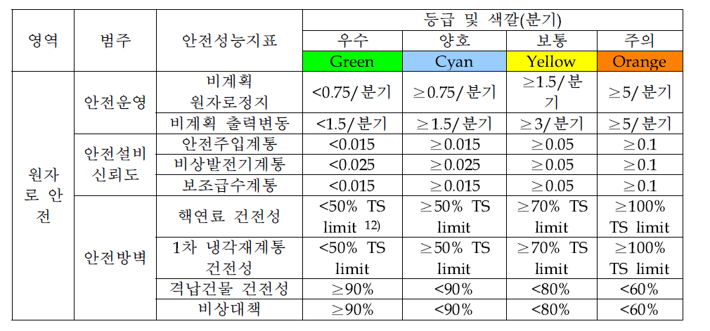 KINS의 안전성능지표 및 경계치(현행) – 원자로안전 분야