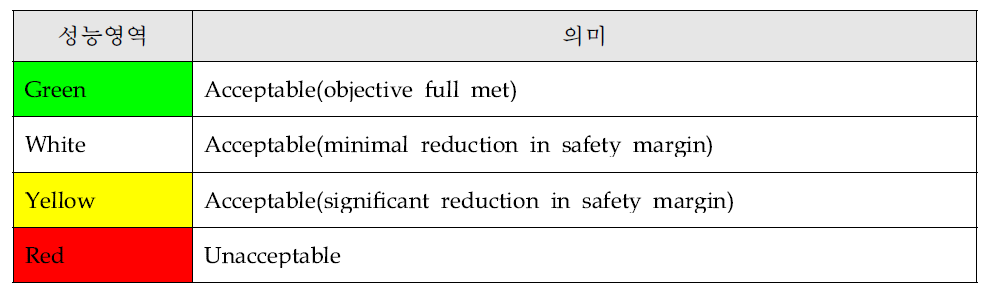 U.S.NRC 안전성능지표에서 사용되는 성능영역별 의미