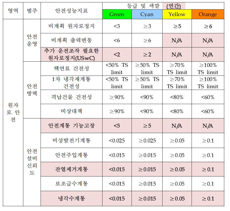 KINS 안전성능지표 변경(안) - 원자로 안전분야