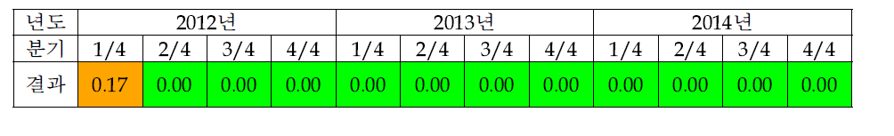 울진 6호기 잔열제거계통 이용불능도 성능지표 예비 분석 결과(분기 기준 데이터 적용)