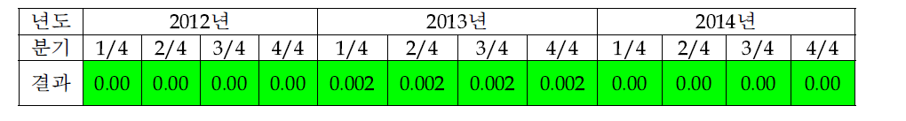 고리 3호기 잔열제거계통 이용불능도 성능지표 예비 분석 결과 (년 기준 데이터 적용)