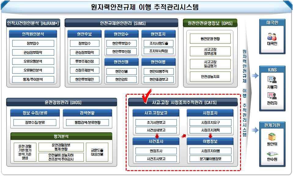 원자력안전규제 이행 추적관리 시스템 전체 구조도