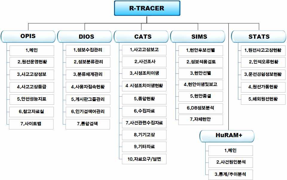 원자력안전규제 이행 추적관리 시스템 메뉴 구성도