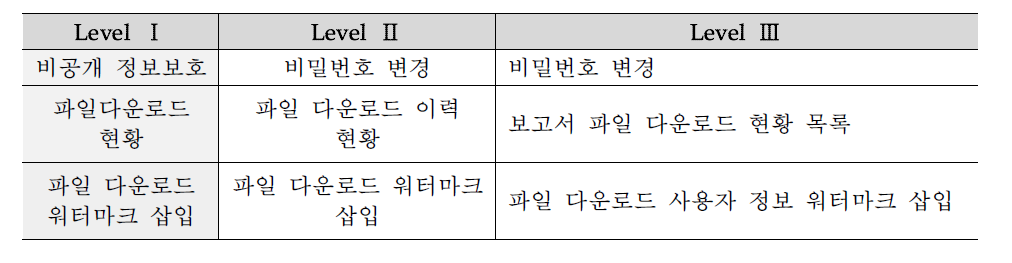 정보 보호체계 강화 기능 구성도