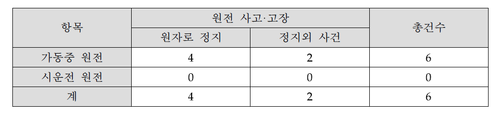 2014년 사고·고장 발생 건수