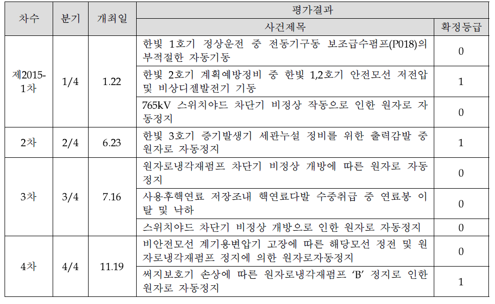 2015년도 등급평가 결과