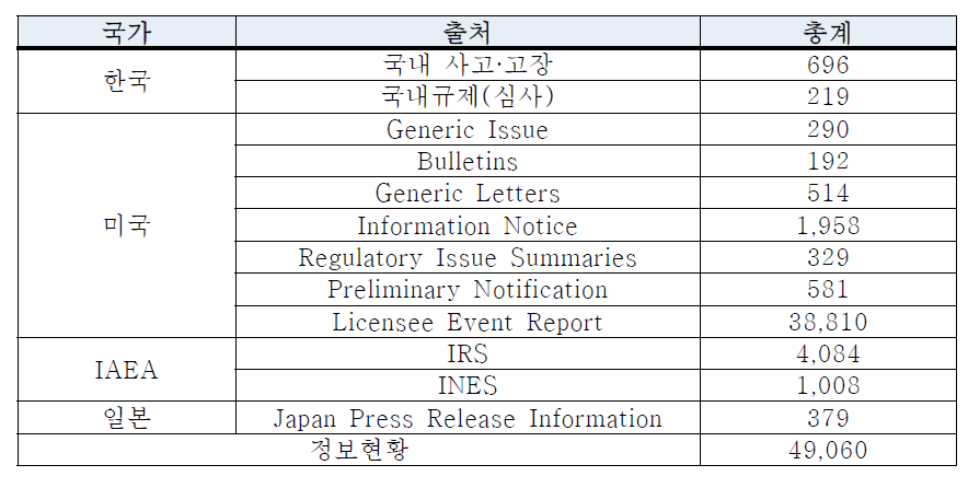 DIOS내 정보 현황(2016년 2월 기준)