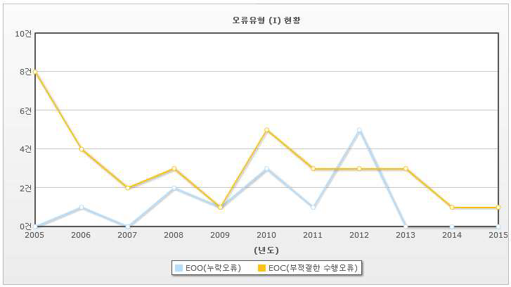 연도별 오류유형(I)