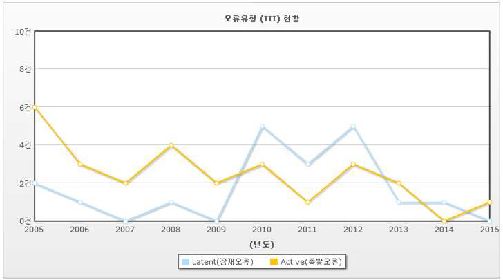 연도별 오류유형(III)