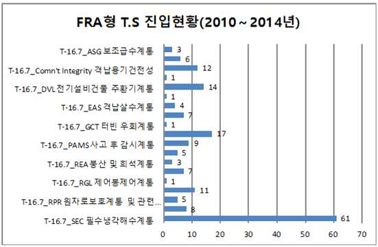 FRA형 원전 운영기술지침서 진입현황(2010~2014)