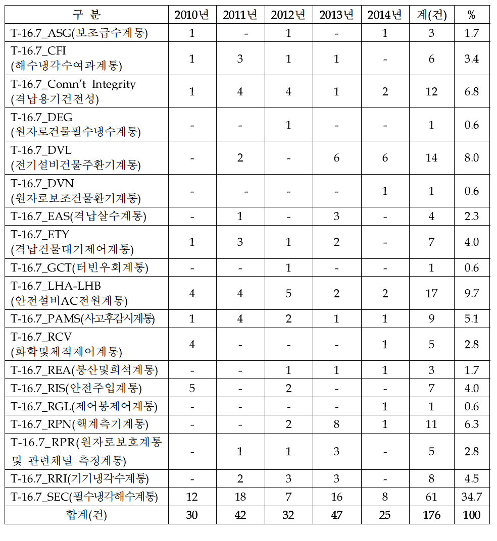 FRA형 운영기술지침서 년도 별 진입현황