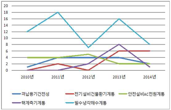 FRA형 LCO 다빈도 진입계통 년도별 추이