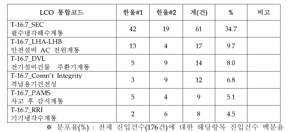 FRA형 발전소 별 LCO 진입 다(多)빈도 현황 (2010~2014년)