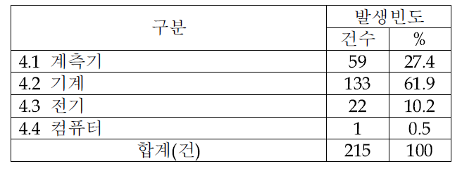 FRA형 고장 및 영향 받은 기기(2010~2014년)