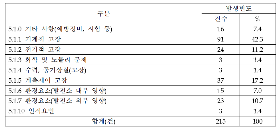 FRA형 사건의 직접원인 분류결과(2010~2014년)