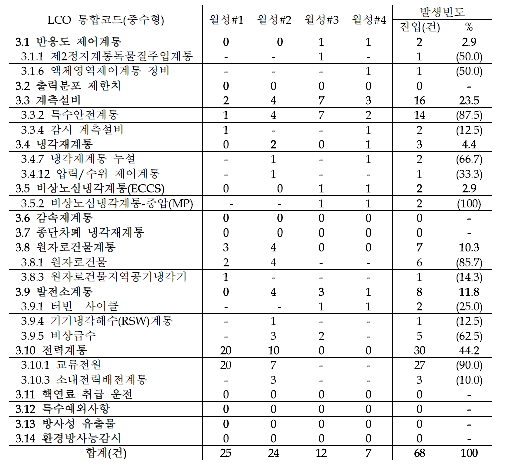 중수형 운영기술지침서 진입현황(2010~2014년)(1/2)