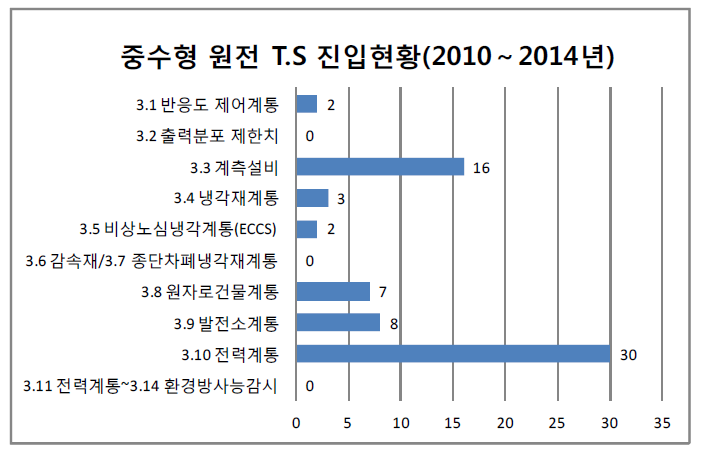 중수형 원전 운영기술지침서 진입현황(2010~2014년)