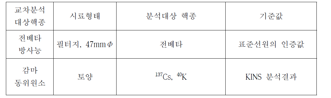 The proficiency test items