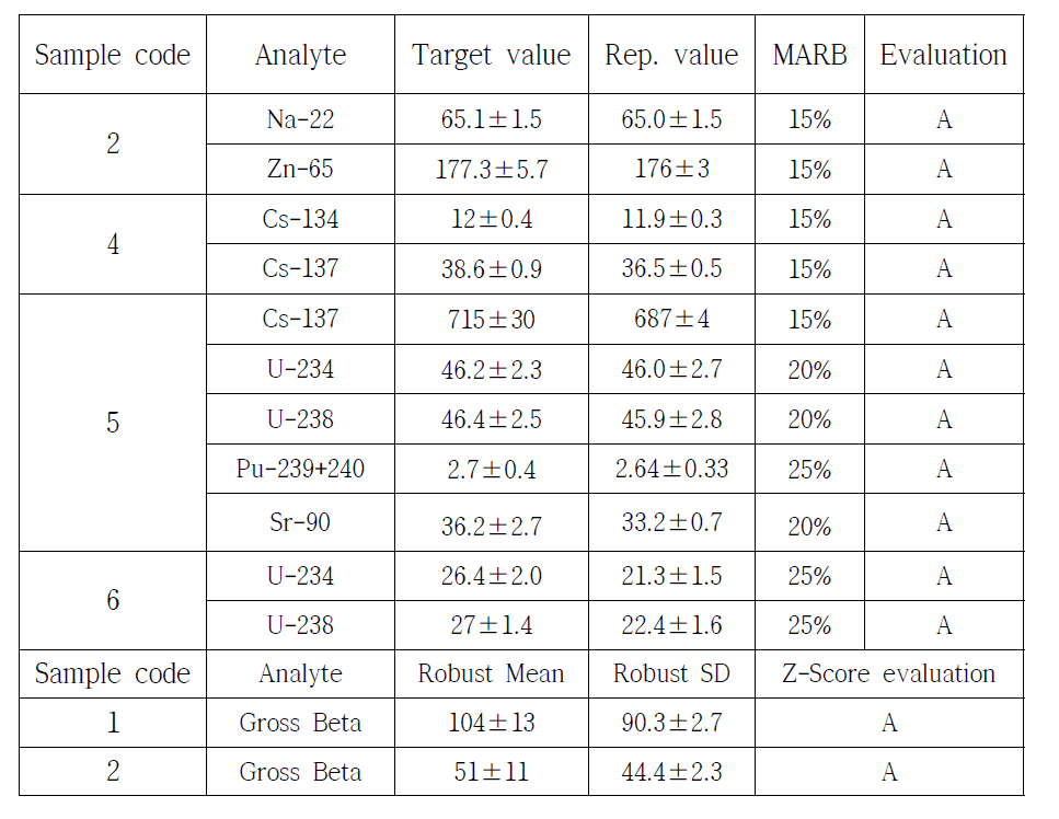 Target value and evaluation parameters