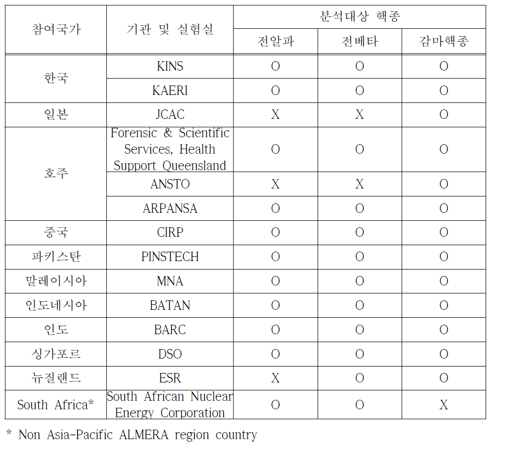 Asia-Pacific region proficiency test program organized by KINS in 2015