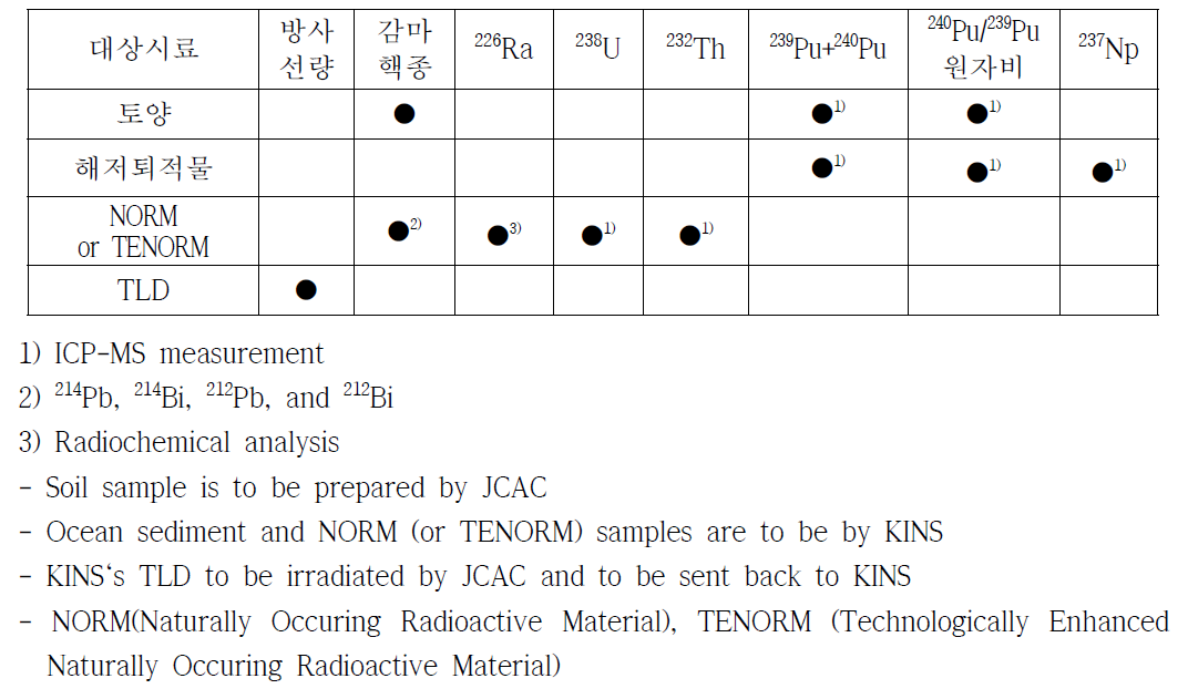 Inter-comparison program between KINS and JCAC agreed in 2014